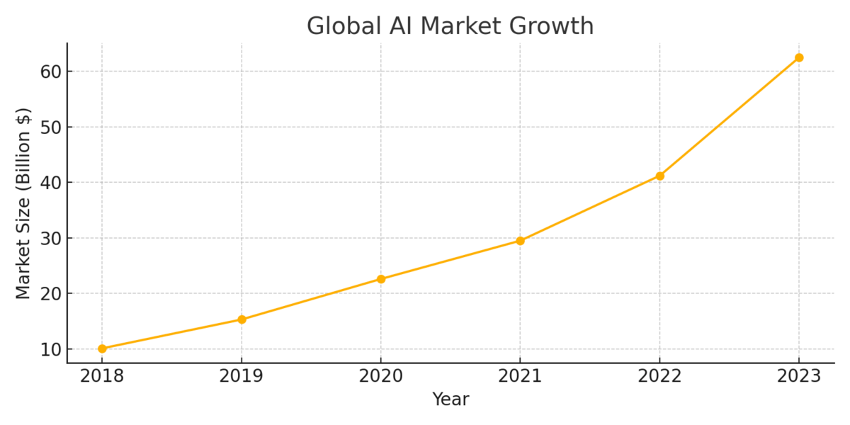 Global AI Market